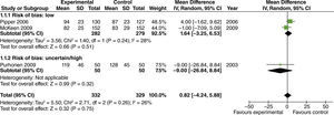 Effects of higher vs. lower FiO2 on the length of stay in the PACU (minutes) in studies with limited intestinal