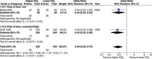 Effects of higher vs. lower FiO2 on the incidence of surgical site infection in studies with extensive intestinal