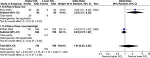 Effects of higher vs. lower FiO2 on the incidence of surgical site infection in studies with heterogenous intestinal