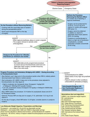 Algorithm for pre-surgical patients anticoagulated with warfarin.