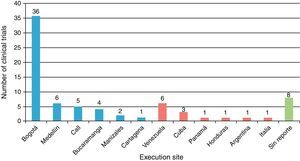 Clinical trial execution sites of the Revista Colombiana de Anestesiología journal (national and international) (n=75).