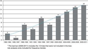 Number of clinical trials published in year intervals (3years) in the history of the Revista Colombiana de Anestesiología (n=75)*.