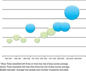 Bubble graph comparing year of trial publication to average low bias risk parameter in Revista Colombiana de Anestesiología (n=75)*.