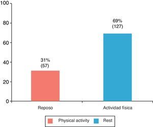 Patients who worsened with physical activity.