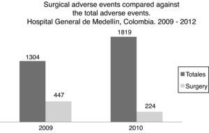 Surgical adverse events versus total adverse events – Hospital General de Medellín, Colombia, 2009–2010.