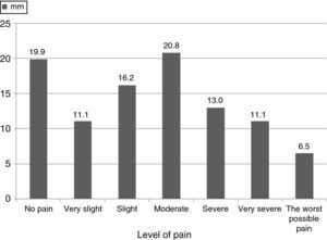 Percentage of patients according to pain intensity at 4 postoperative in 213 patients of the Hospital Universitario San Jorge, Pereira, 2011.