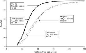 The maturation profile for propofol using allometry and a maturation model. Source: author.
