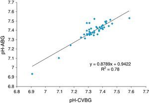 Correlation between arterial and central venous pH values (r=0.88).
