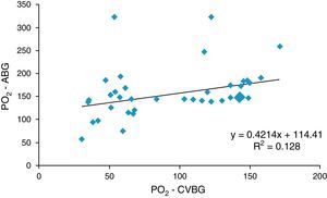 Correlation between arterial and central venous PO2 values (r=0.358).