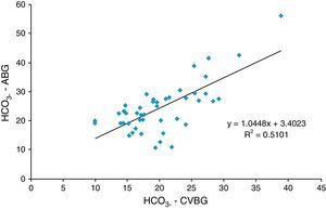 Correlation between arterial and central venous HCO3 values (r=0.714).
