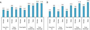 Emergence and discharge times by gender. (A) Fentany–propofol technique. (B) Remifentanil–propofol technique.