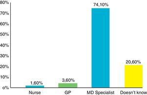 Nurse GP MD specialist doesn’t know. Source: trial data.