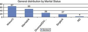 General distribution according to marital status.