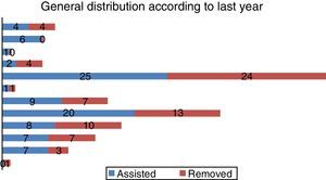 General patient distribution according to schooling.