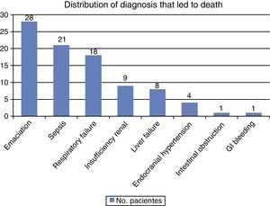 Distribution of diagnosis that led to death.