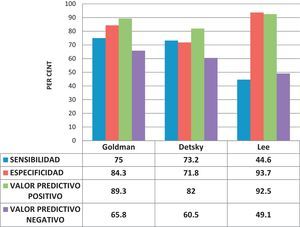 Sensitivity, specificity and positive and negative predictive values of the Goldman, Detsky and Lee cardiac risk indices for non-cardiac surgery.