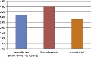 Major diagnoses of patients with chronic knee pain. Source: Authors.