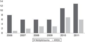Number of cases, multiple trauma and ARDS 2006–2011.