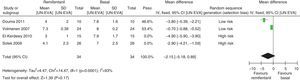Pain intensity, remifentanil group – (subgroup of low bias risk studies: Douma and Volmanen) – analgesic effect comparison between the first hour and time point 0.
