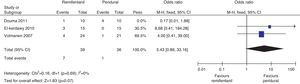 Risk of instrumented delivery – comparison between the remifentanil and epidural groups (subgroup of studies biased in favour of remifentanil).