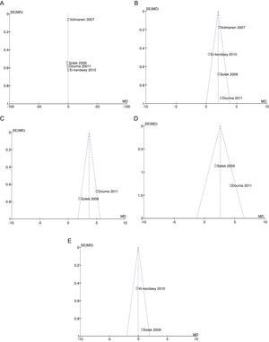 Funnel plot for pain at: A. time point 0 (baseline); B. 1h; C. 2h; D. 3h; E. final time point.