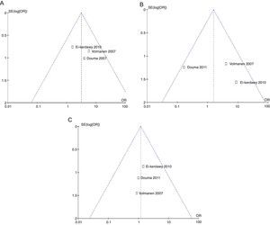 Funnel plot for incidence and risk of: A. nausea; B. instrumented delivery; and C. caesarean section.