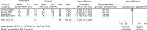 Pain intensity, remifentanil vs. epidural groups in studies with low bias risk at time point 0 (only the studies by Douma and Volmanen were included in the analysis).