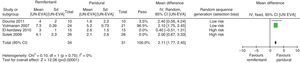 Pain intensity, remifentanil vs. epidural groups in studies with low bias risk at first hour.