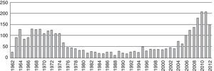 Number of publications per year.