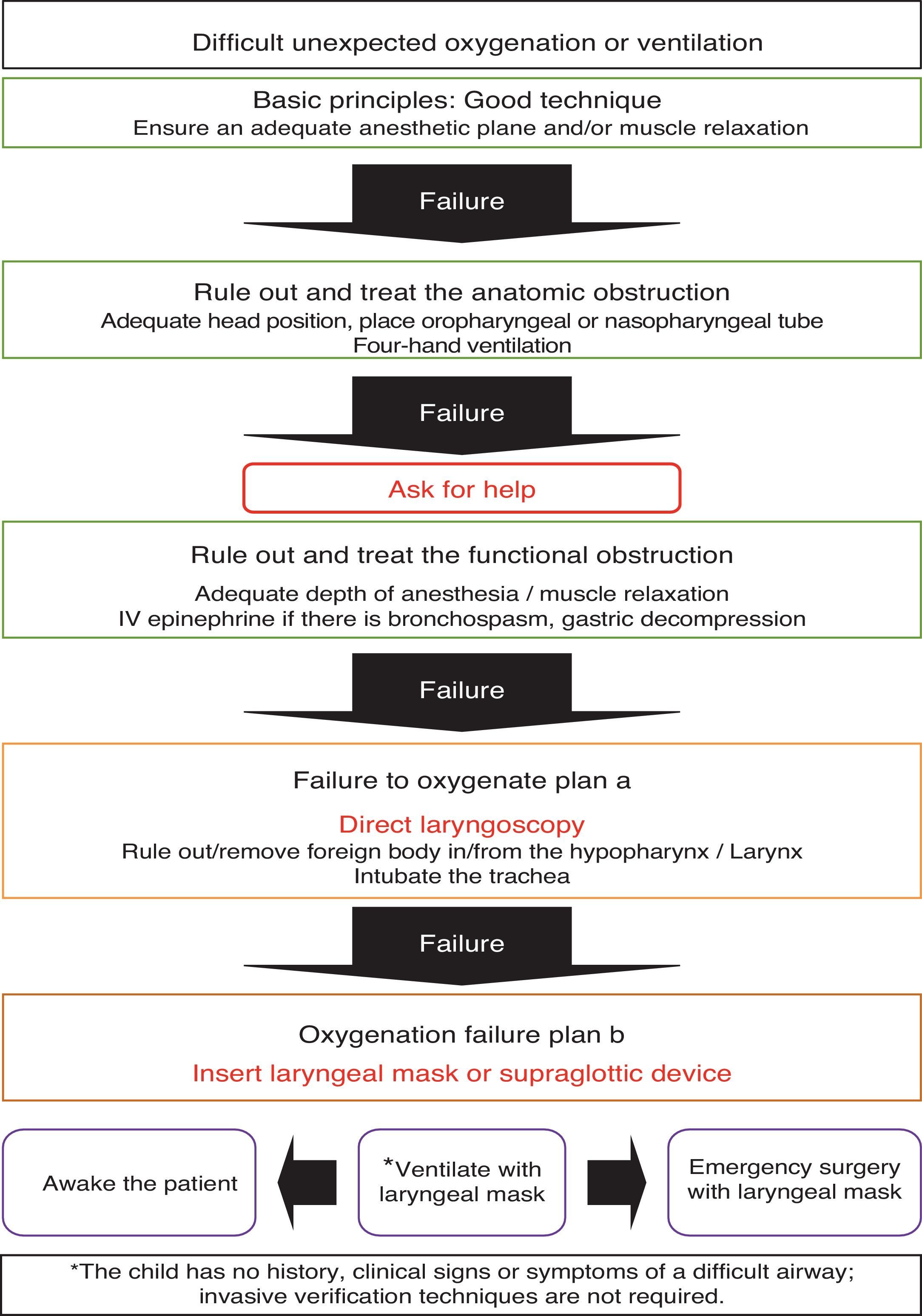 Main Airway Algorithm Algorithm for difficult airway management in pediatrics | Colombian ...