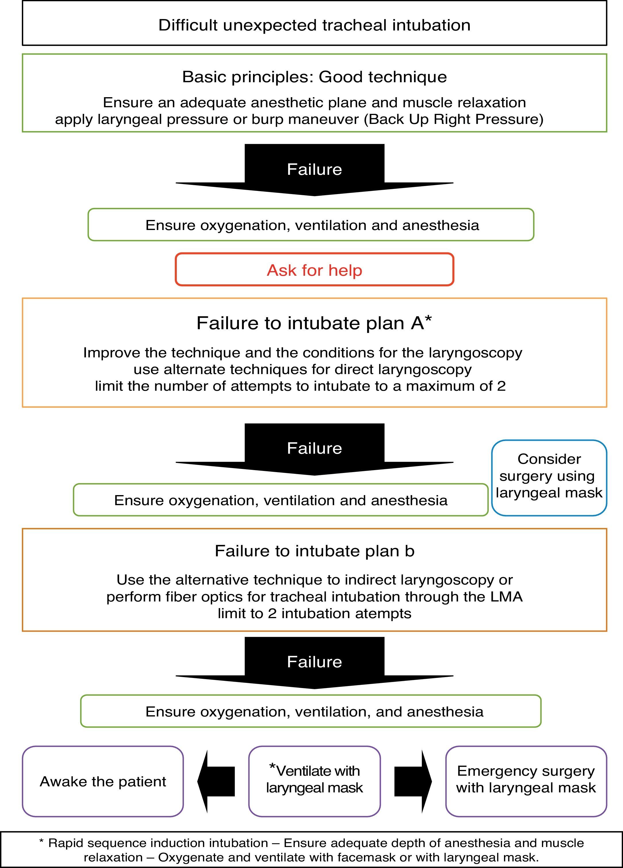 Algorithm for difficult airway management in pediatrics | Colombian ...