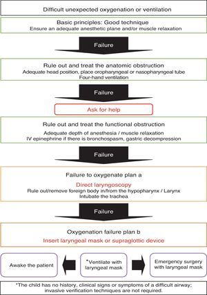 Algorithm for managing unexpected difficult ventilation or oxygenation in children.