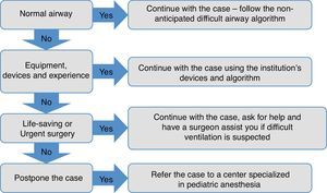 General management regime for the difficult airway child. In case of inexperienced practitioner or lack of the minimum resources to take care of these children, the patient must be referred to a center with experience in pediatric anesthesia and surgery.