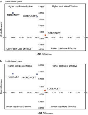 Cost-effectiveness plane for cost and ebenefits for each treatment compared to Acetaminofhen+Codeine.
