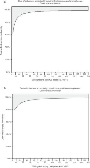 A) Cost–effectiveness acceptability curve for hydrocodone/acetaminophen vs. codeine/acetaminophen. B) Cost–effectiveness acceptability curve for tramadol/acetaminophen vs. codeine/acetaminophen.