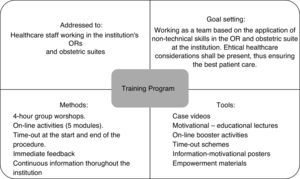General structure of the intervention program for improving teamwork in the OR and the obstetric suite.