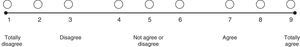 Rating scale in a formal consensus (real time Delphi).