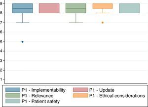 Results of agreement regarding the manual presented.