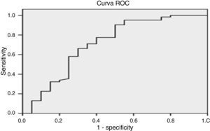 ROC curve fibrinogen level and severity of PPH.