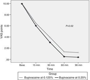 Comparison of pain perception in VAS in women undergoing obstetric analgesia with bupivacaine in two different concentrations.