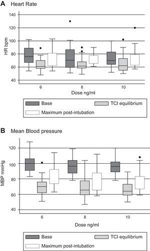 Behavior of heart rate and mean blood pressure during monitoring (N=90). HR: heart rate; MBP: mean blood pressure; TCI: target-controlled infusion.