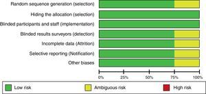 Risk analysis on meta-analysis biases shown in percentages, considering all the trials included.
