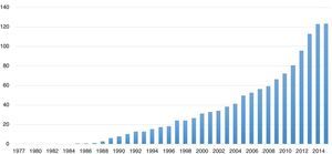 Number of meta-analyses per 10,000 articles registered in PubMed, 1977–2015.