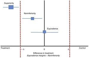 In studies of noninferiority, the margin of differences would be between −Δ and zero. Adapted from Hahn, S., Understanding noninferiority trials.8