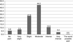 Percentage of patients by intensity of pain 4h after surgery in 1015 patients in eight clinics in Colombia in 2014.