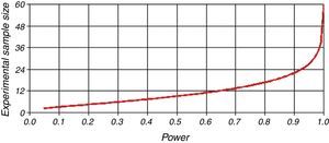 Sample size versus power graph for the study.