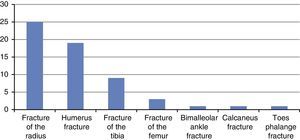 Anatomical localization of the fractures. Frequency distribution.