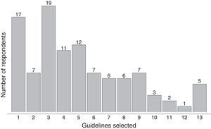 Number of survey respondents by number of guidelines for the measurement of intraoperative temperature selected.