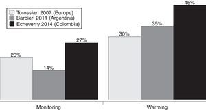 Attitudes toward monitoring and active body warming in the current survey and two previous surveys.