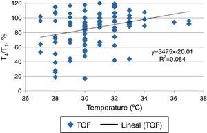 Correlation between thenar temperature and T4/T1 ratio to TOF stimuli. The coefficient of determination (R2) for the sample obtained could not determine a significant attribution between these variables. Source: Authors.